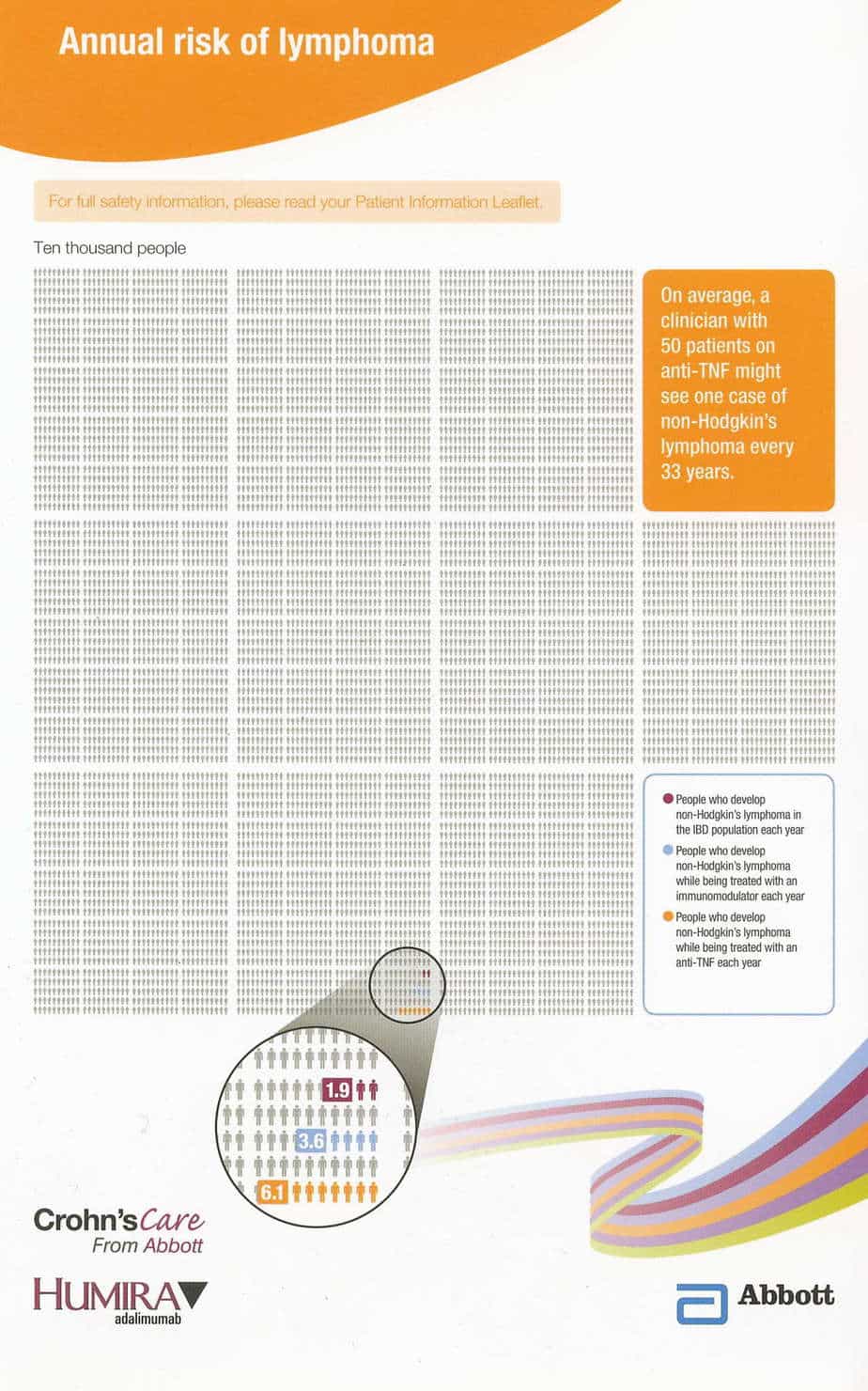 Biologicals (Infliximab and Adalimumab) and lymphoma risk